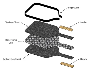 Major Components of a Pickleball Paddle