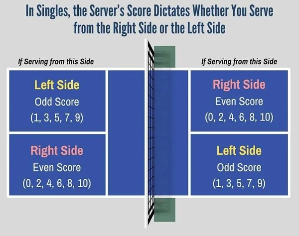 service rule in singles pickleball