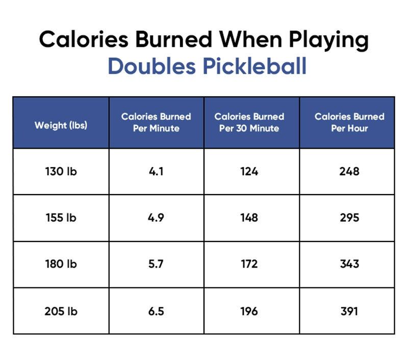 calories burned playing pickleball doubles