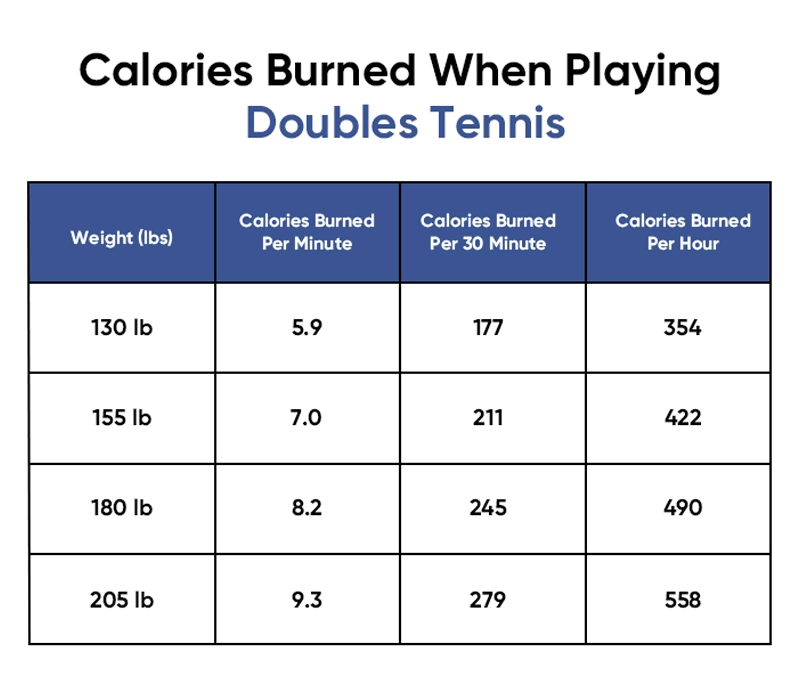 Calories Burned When Playing Doubles Tennis