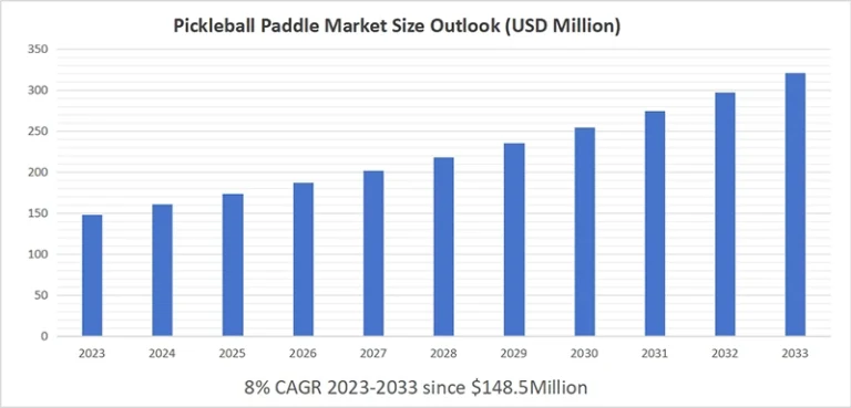 Pickleball Market Size